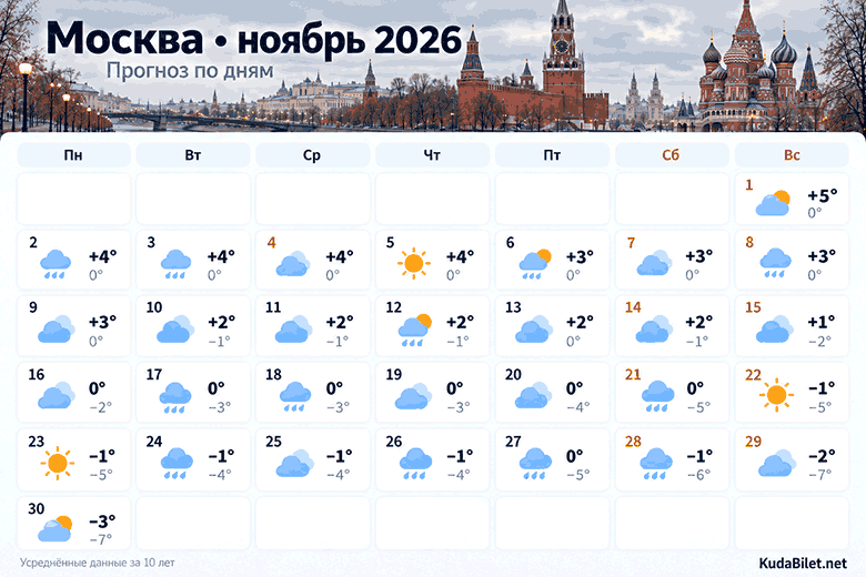 Погодные условия в ноябрьской Москве в 2026 году.
